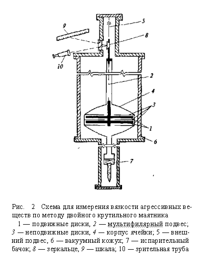 Метод двойного крутильного маятника